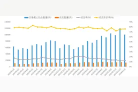 1月全国法拍房挂拍房源超10万套，法拍市场持续升温图片