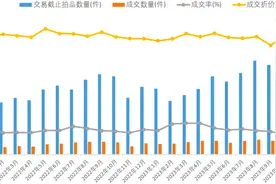 1月全国法拍房挂拍房源超10万套，法拍市场持续升温图片
