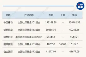 社保基金二季度已现身159只个股前十大流通股东：超百股获加仓，另有部分高股息品种被减持图片