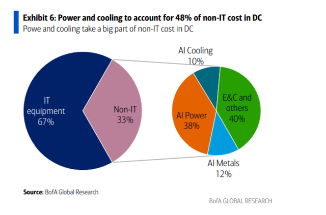 电力、散热、金属及工程建设，中国AI数据中心的“非IT基建”将是个8000亿的大市场