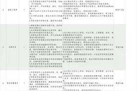 四川天府新区公开招聘！还有这些岗位→图片