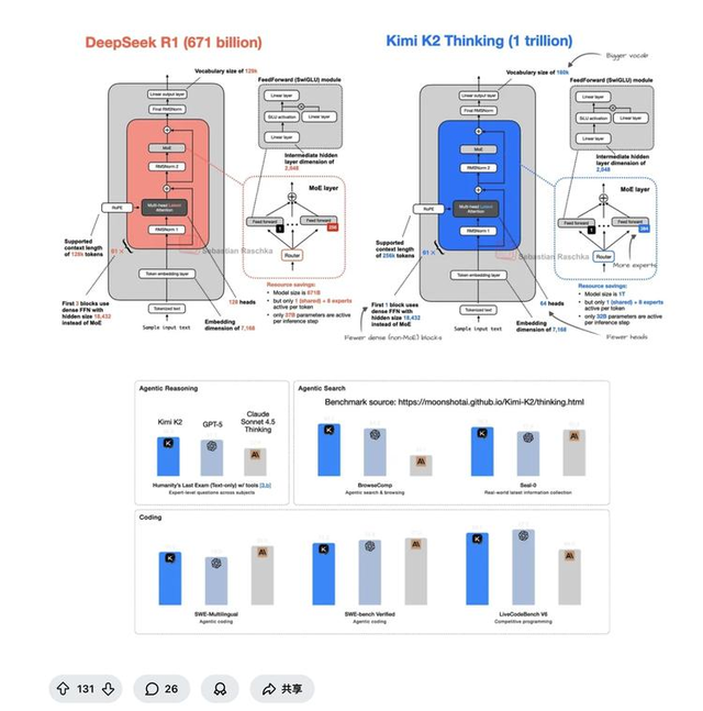 杨植麟回复：Kimi K2训练用的H800！但“只花了460万美元”嘛…