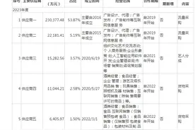 谁在抛弃“直播电商第一股”？遥望科技3年亏20亿，机构离场、年内股价跌50%图片