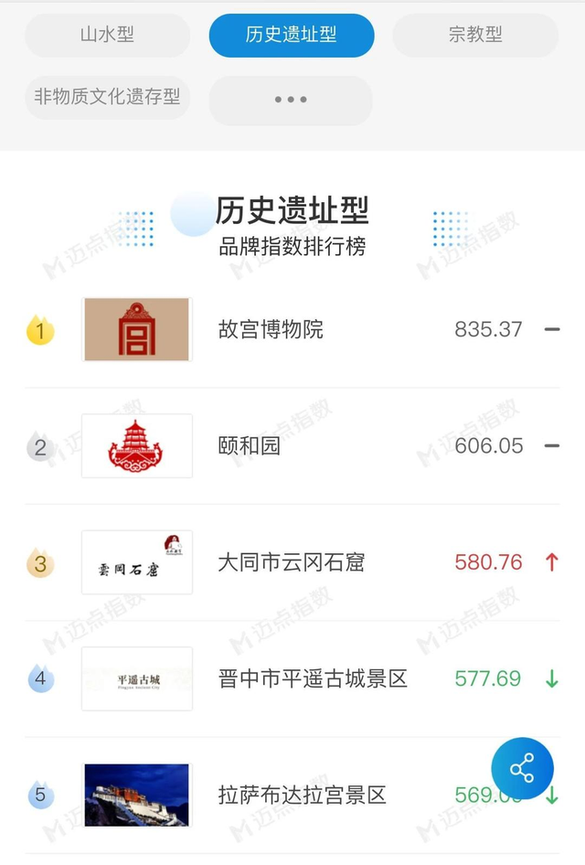 跻身全国百强、临沂第一，天上王城凭厚重历史人文喜获“霸榜”