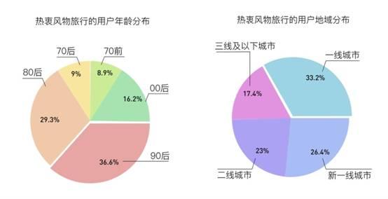 报告：90后、00后领跑“风物旅行”大军