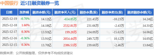 中国银行（601988）12月19日主力资金净卖出1.33亿元