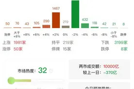 沪深两市成交额突破1万亿 较昨日此时缩量近400亿图片