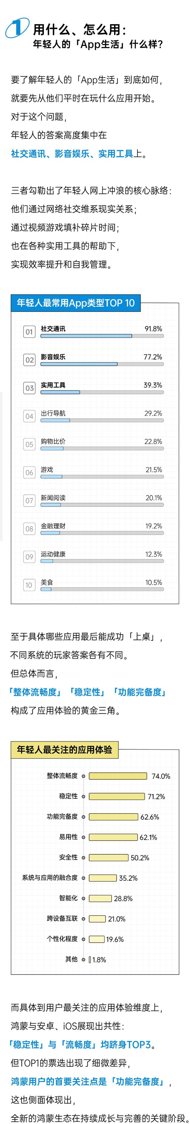 加速进展的鸿蒙6：从尝鲜，到常用｜年轻人App使用白皮书