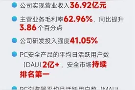 三六零2024年H1财报：毛利率62.96%，同比提升3.86%；研发投入强度41.05%图片