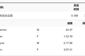 😨快了1秒多！美国队预赛就破了田径4X400米混合接力世界纪录！图片
