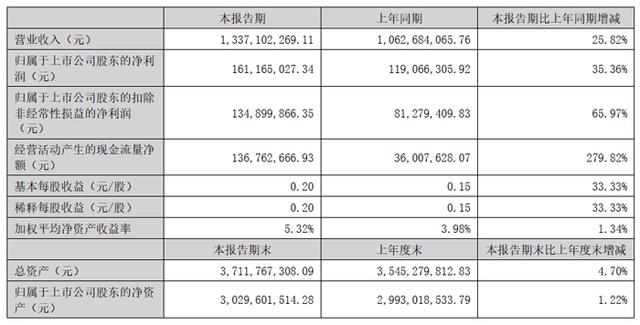 深天马、维信诺、创维数字、汇顶科技、全志科技等19家面板与显示芯片企业2025上半年财报一览