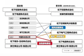 详解松下经营变革：推动中国模式赋能全球业务，加大AI领域投资图片