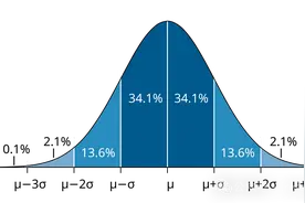 正态分布(Normal Distribution)公式为什么长这样？图片