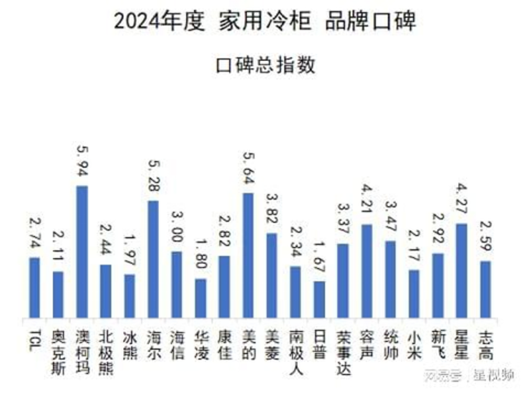 超越期待的温度体验，澳柯玛用匠心品质铸就用户口碑