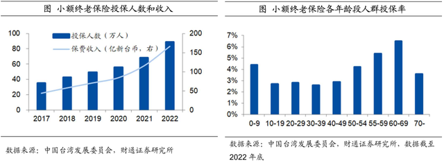 中国台湾养老金都投些什么