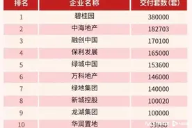 9家房企交付均超10万套！“白名单”审批通过贷款超5万亿图片