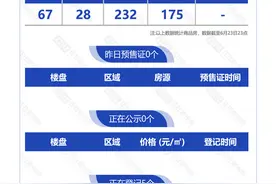 6月24日，杭州新房5盘正在报名图片