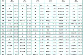 山东天气是懂假期的！前期晴暖，后期降温+风雨图片