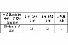 上海市出台灵活就业人员自愿缴存、提取和使用住房公积金实施办法（附热点问答）图片
