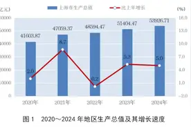 2024年上海市国民经济和社会发展统计公报发布！图片