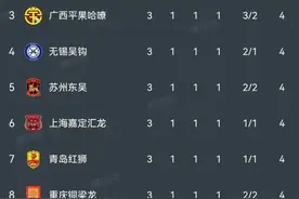 中甲三轮过后九队同积4分！青岛红狮距离冲超区只差一场球图片