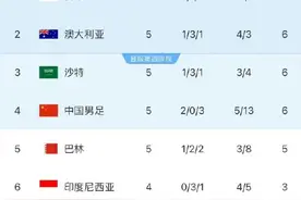 世预赛积分榜：国足升至小组第四图片