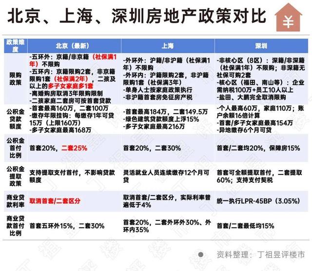 北京住房限购政策再松绑，上海、深圳会跟进吗？