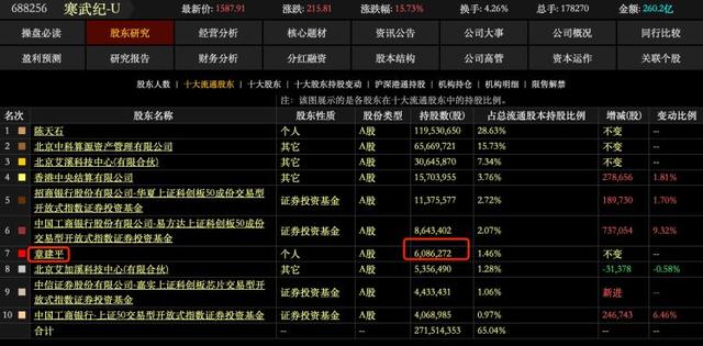超级牛散章建平靠寒武纪爆赚56亿