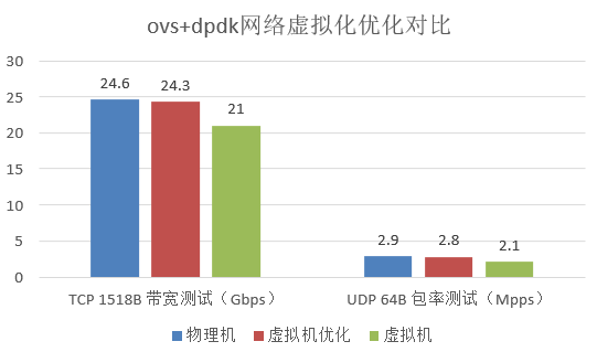 鲲鹏BoostKit技术速递 | 损耗大降！鲲鹏虚拟化硬核升级，性能直逼物理机
