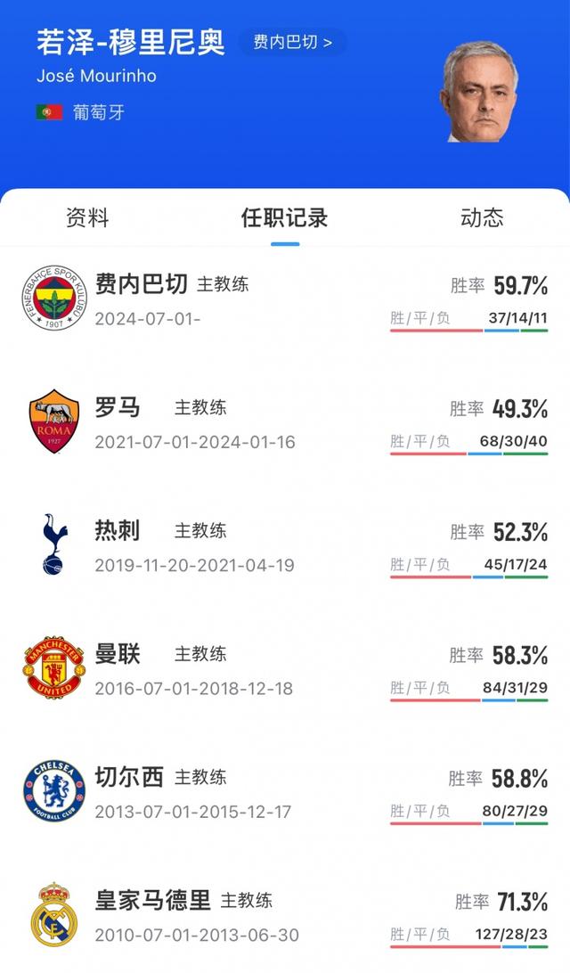 费内巴切官方：穆里尼奥下课