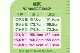 最新！厦门17岁男女生平均身高→图片