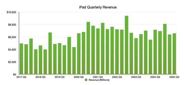 苹果iPad平板二季度出货1270万台！逆势增长2.4%