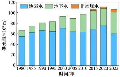 黄河流域几字弯北部水资源高效利用路径研究 | 中国工程科学