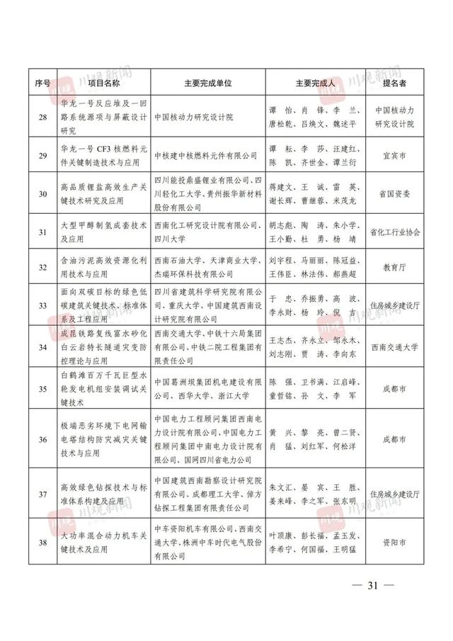 点赞！四川省科学技术奖（2024年度）全名单来了！涉及这些高校→