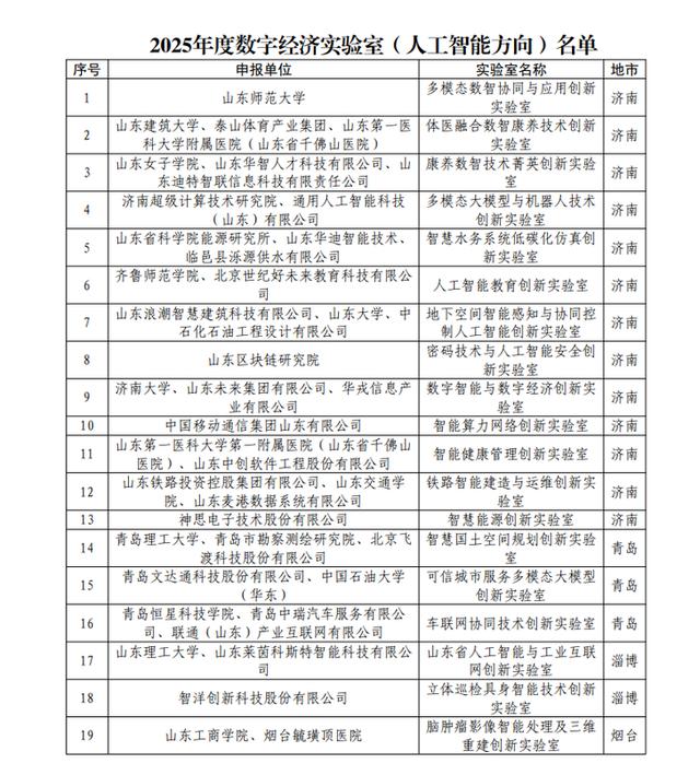 2025年度山东省数字经济创新平台名单，济南这些平台入选！