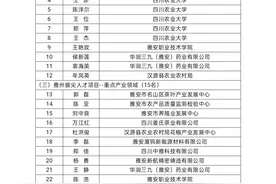 2024年雅安市“雅州英才”工程入选对象、第二批高层次人才公布图片