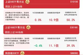 指数涨跌不一，关注上证50ETF易方达（510100）、上证180ETF易方达（530180）等产品未来动向图片
