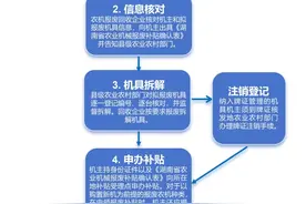 包含15类机具，湖南省新一轮农机报废更新补贴政策发布图片