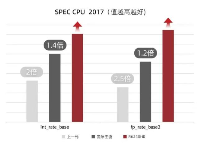 一文读懂服务器选型四大核心指标