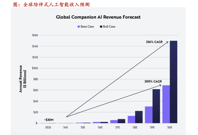 700 美金买“真情”？AI情感类产品爆火背后：卖的不止是陪伴，而是年轻人的孤独