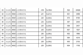 江西警察学院部分投档线超六百，招生办：平行志愿填报机制所致，接近真实录取分数图片