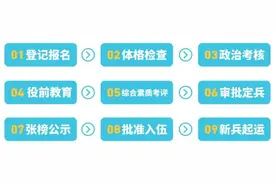 2025年参军，这些事需提前做！图片
