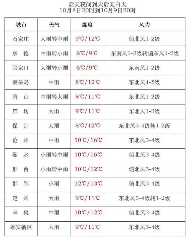 中到大雨、雨夹雪！河北大范围降雨持续！接着要降温
