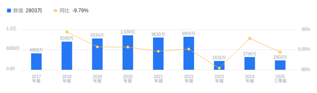中富电路的前世今生：2025年三季度营收13.55亿排29，净利润2803.05万排32，均低于行业平均