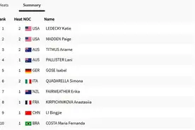 女子800米自由泳预赛 李冰洁排名第9无缘决赛图片