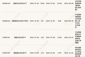 共享基经丨读懂主题ETF（四十七）：港股央企红利ETF和港股通央企红利ETF涨幅居前，有何区别？图片