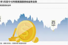 美国通胀风险再起 “全球资产定价之锚”重返4.5%上方图片
