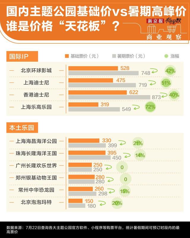 国内主题乐园门票动辄六七百，到底值不值？