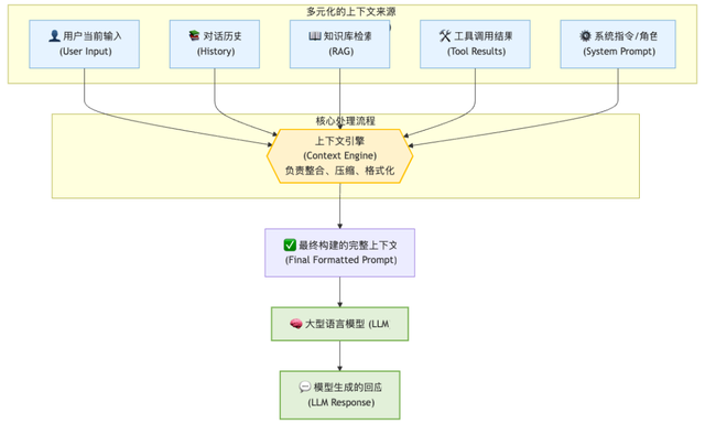 2025还在学提示词？现在进化到「上下文工程」了，重塑AI应用开发的新范式