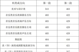 可以查分啦！2025浙江高考分数线发布：普通类一段线490 二段线268图片